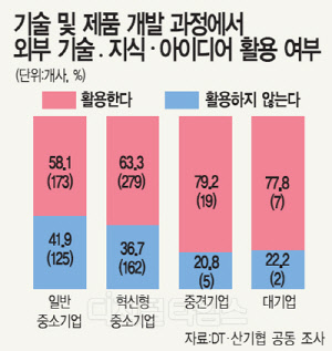 기업  56% “외부협업·융합뒤 매출 증가”… 48%는 “영업이익률 개선” 